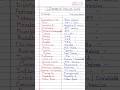 Important Disease &amp; Vaccine List 💉 | UP CNET Nursing 2026 🔥#shorts #nursingexam #upcnet #viral