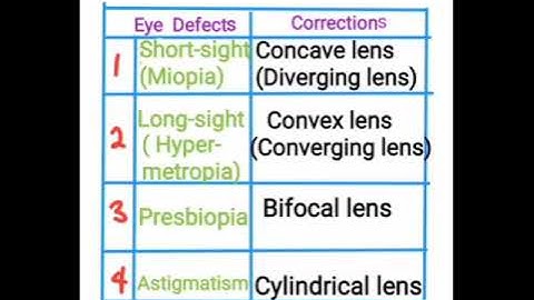 #Physics : #Eye defect and their corrections
