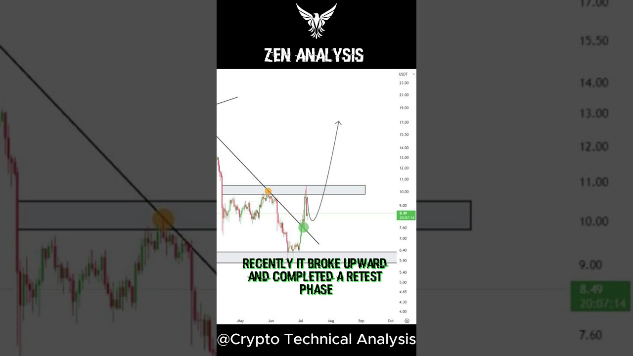 ZEN ANALYSIS |  has broken a dynamic resistance in the daily time frame and has now retested it.
