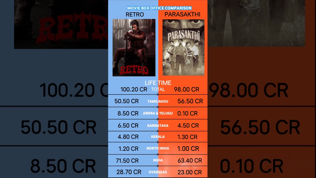 Parasakthi vs Retro Box Office Collection