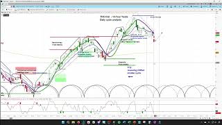 10-Year Yields TNX Projections and Timing | Weekly and Daily Cycle and Chart Analysis