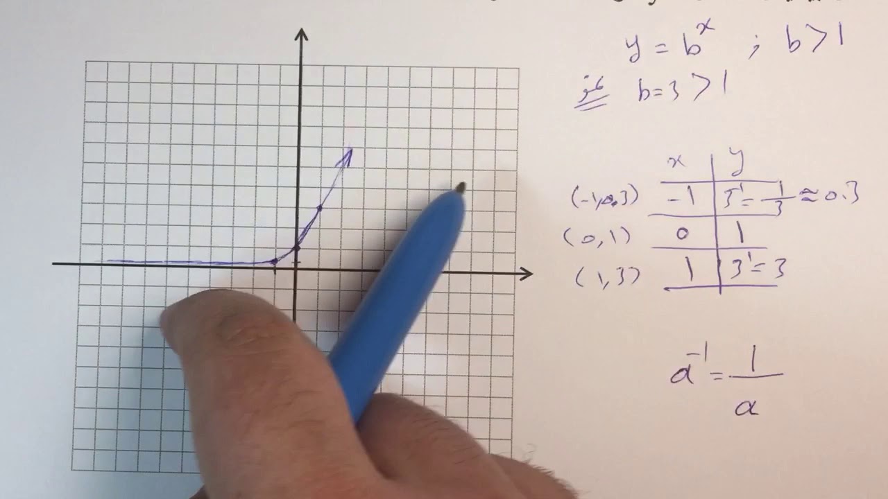 التمثيل البياني للدوال الأسية - الصف العاشر / الفصل الثاني