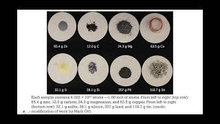 Introduction to Avogadro’s Number