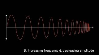 Sound Production 5   Amplitude & frequency waveform diagram examples   sound theory