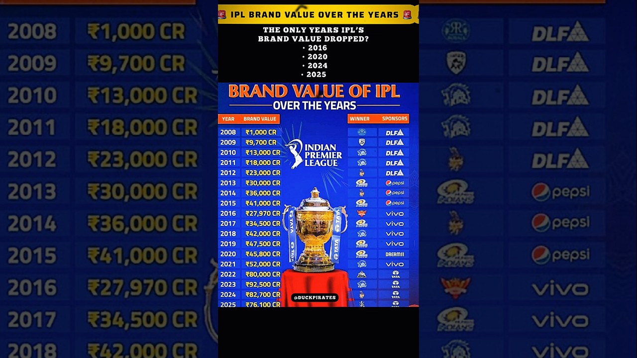 IPL’s Brand Value Drops Only When CSK Fails 😳 | Is IPL Powered by CSK? 💛