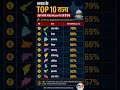 MLA पर कितना केस है किसी राज्य में %।