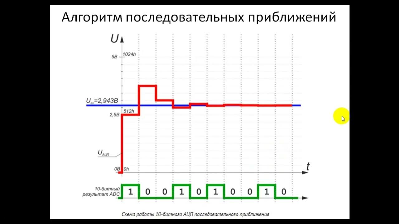 АЦП - аналогоцифровые преобразователи - YouTube