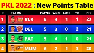 Pro Kabaddi Points Table 2022 - After UP Vs CHE Match Ending | Pro Kabaddi Season 8 Points Table
