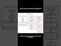 ZERO TRUST ARCHITECTURE EXPLAINED