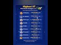 Highest packages of IITs 💸 #jeeadvanced #focus #job #viralshorts #motivation #knowledgeable