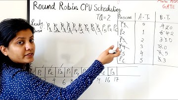 Round Robin Scheduling Algorithm | Amazing Example | OS QuickR Session 22