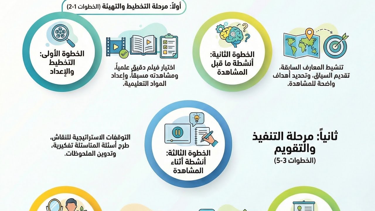 خطوات استخدام الافلام الوثائقيه في تدريس التاريخ والدراسات الاجتماعية والجغرافيا