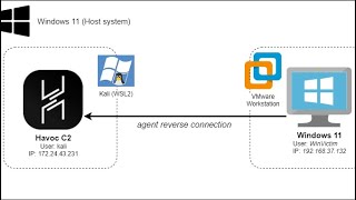 HAVOC C2 - Demon Bypasses Windows 11 Defender