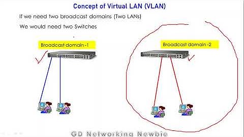 Concept of VLAN - Virtual LAN ( Virtual Local Area Network)  in Networking
