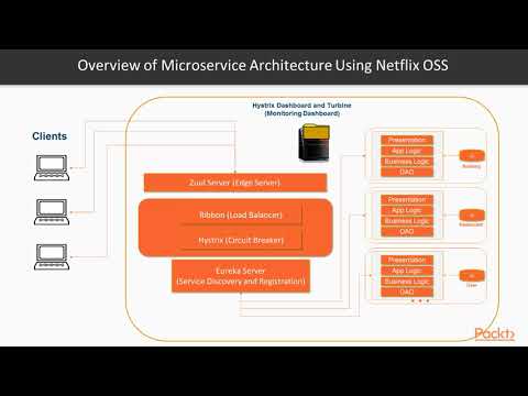 Mastering Microservices with Java - Part 2 : The Course Overview | packtpub.com