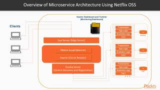 Mastering Microservices with Java - Part 2 : The Course Overview | packtpub.com