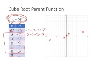 Graphing Cube Root Functions