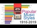 Most popular music styles 1910  2019