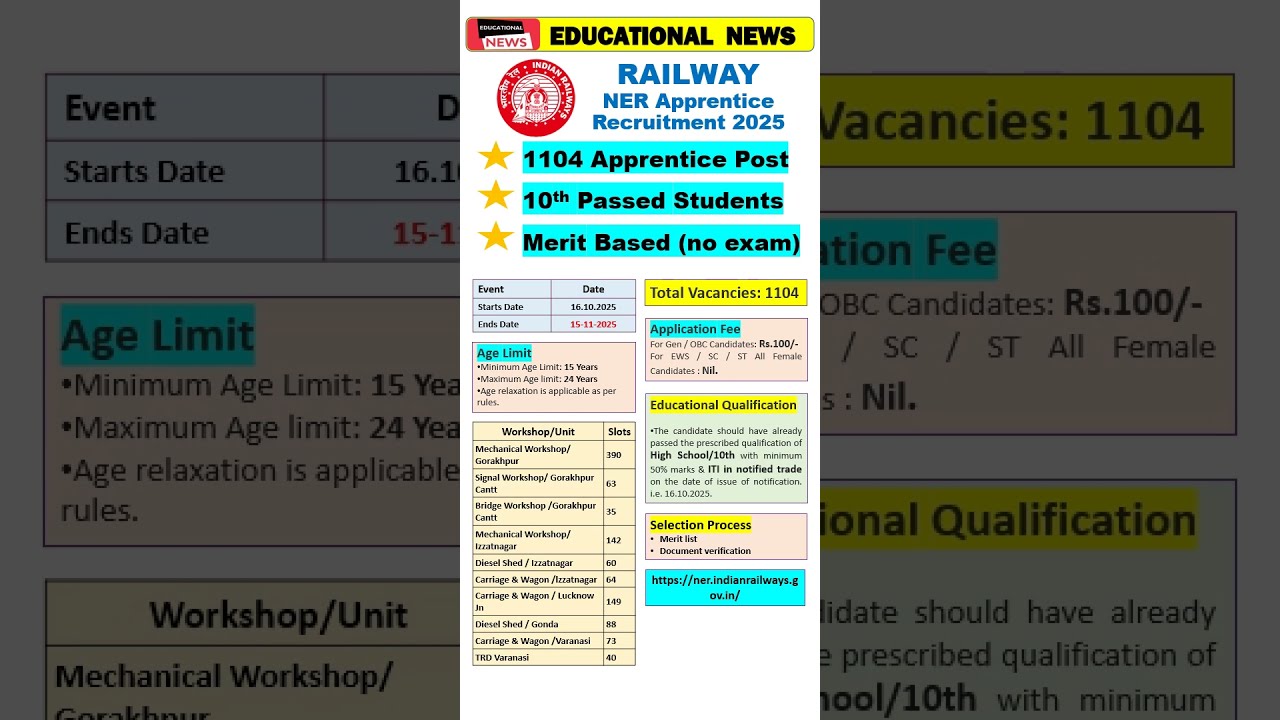 RRC North Eastern Railway (NER) Recruitment 2025 