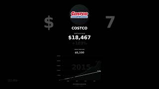 Costco Stock DCA: Your Decade-Long Wealth Report!