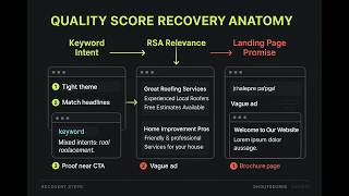 Google Ads Quality Score Recovery Without Vanity Tweaks | ShoutGeorge