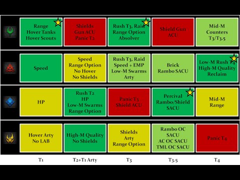 Land Units Comparison Chart - FAF Tutorial 6 (re-rendered) - Supreme Commander Forged Alliance