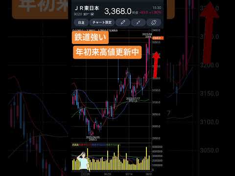8/5 JR東日本(9020)鉄道が強い【れふてぃひでぃチャートチェック】 #株 #投資 #stockmarket
