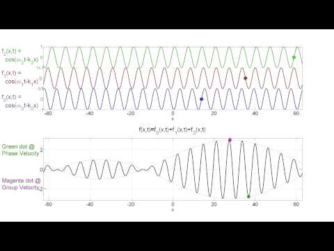 Group Velocity / Phase Velocity Animation - Case 3: Negative Group Velocity | Part 3