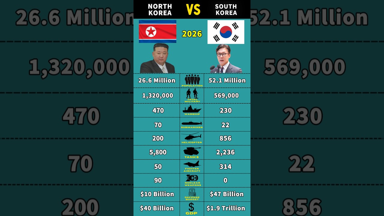 North Korea vs South Korea Military Power Comparison 2026 #shorts #military #northkorea #southkorea