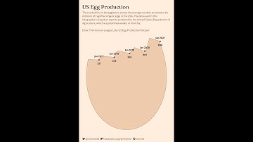 #TidyTuesday 2023 Week 15 - US Egg Production
