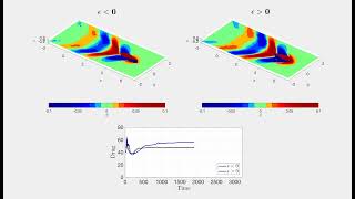 OpenFoam simulation of wave drag on asymmetric boats