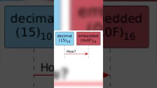 Why do embedded engineers prefer 0x0F over 15? Or 0xFF over 255?