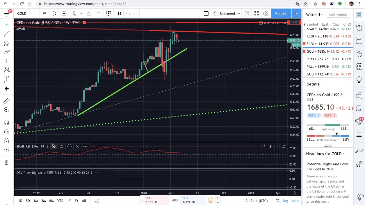 Pronósticos para el precio del Oro en Mayo 2020 - YouTube