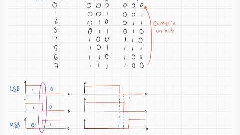 Código Gray (Parte 1) – El código Gray para 3 bits y su comparación con el código binario