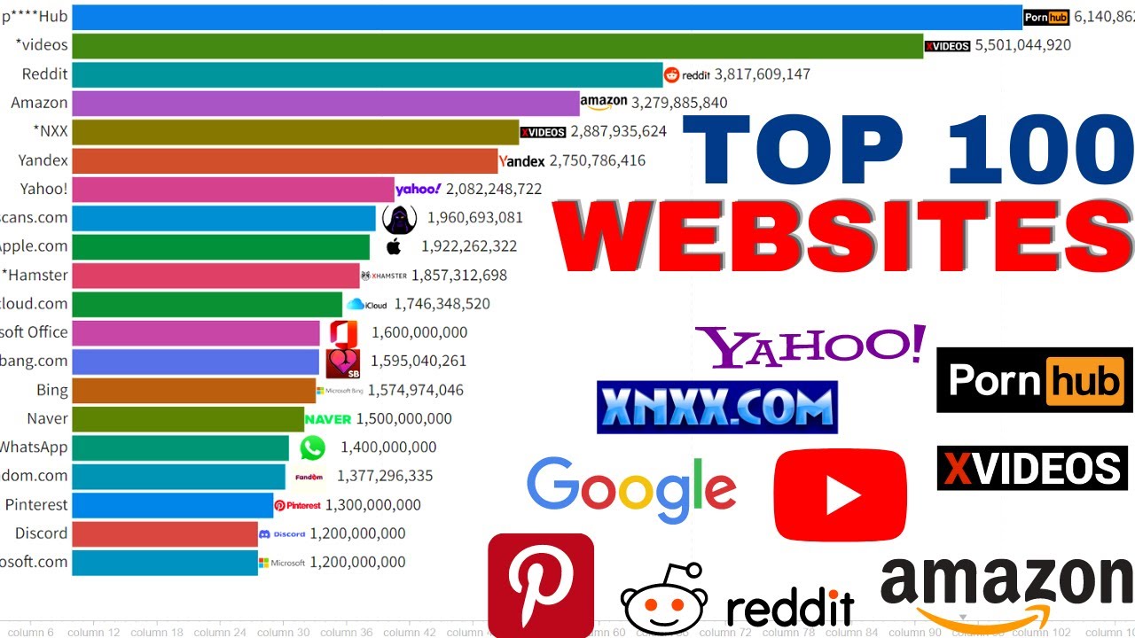 top 100 most visited websites in the world || Most Popular Websites in || - YouTube