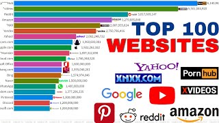 top 100 most visited websites in the world || Most Popular Websites in 2022 ||