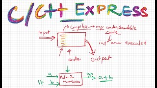 C/C++ Express Course| Class 3| Type Conversion, Function, String, Operators, Priority, Associativity