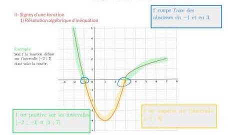 (Seconde) Vidéo 20 Déterminer graphiquement le tableaux de signes d