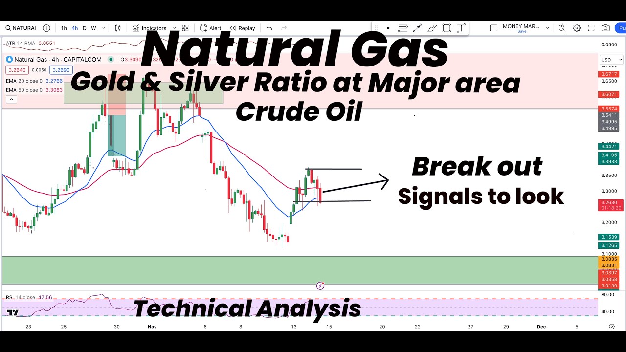 Natural Gas Breakout Signal to Look |Gold & Silver Ratio at Major Area ...