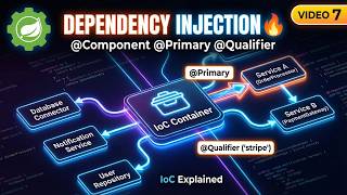 Spring Boot Annotations Explained | @Component vs @Qualifier vs @Primary