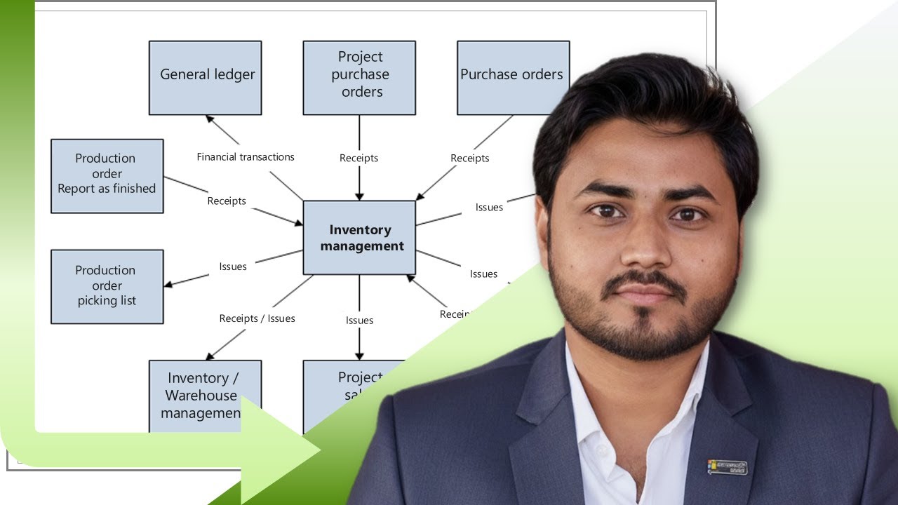 How Inventory Management Works in Microsoft Dynamics 365 SCM - YouTube