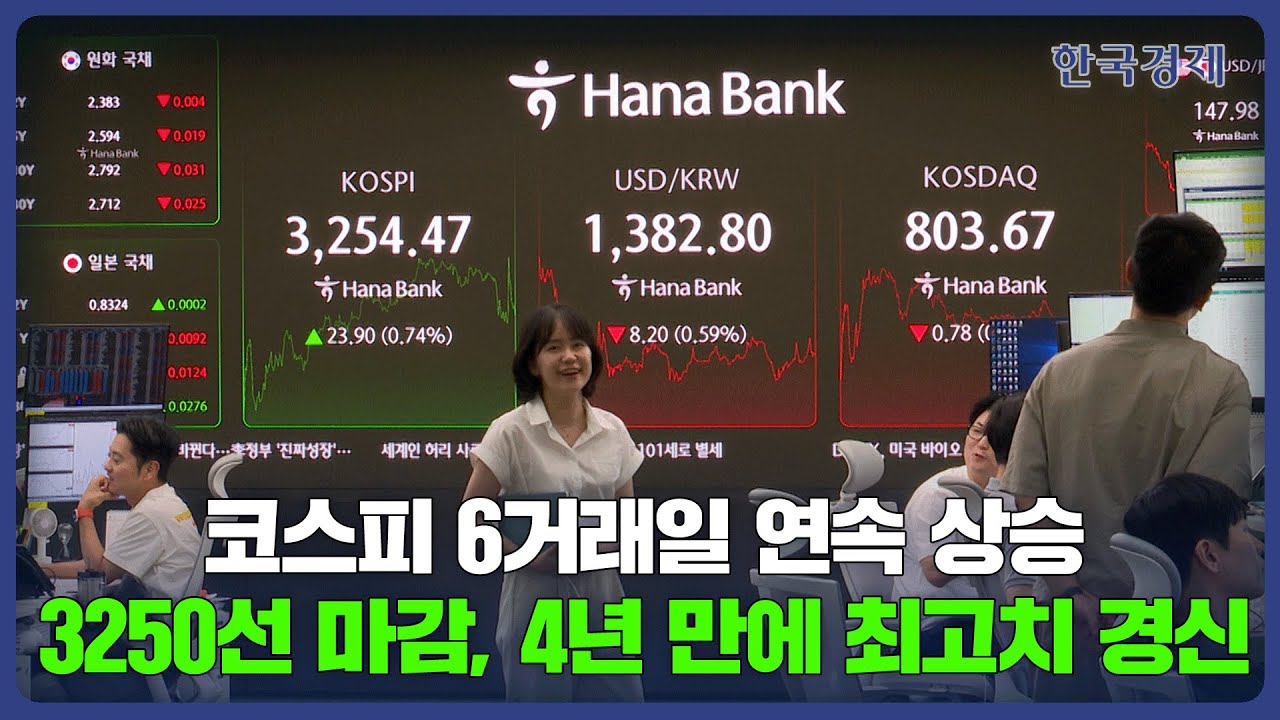 코스피 6거래일 연속 상승…3250선 마감, 4년 만에 최고치 경신 [HK영상] : 네이트 뉴스