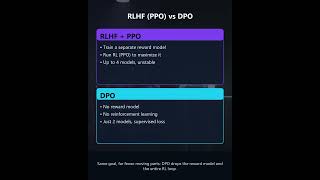 DPO Explained: The Simpler Alternative to RLHF for LLM Alignment #genai #ai #llm