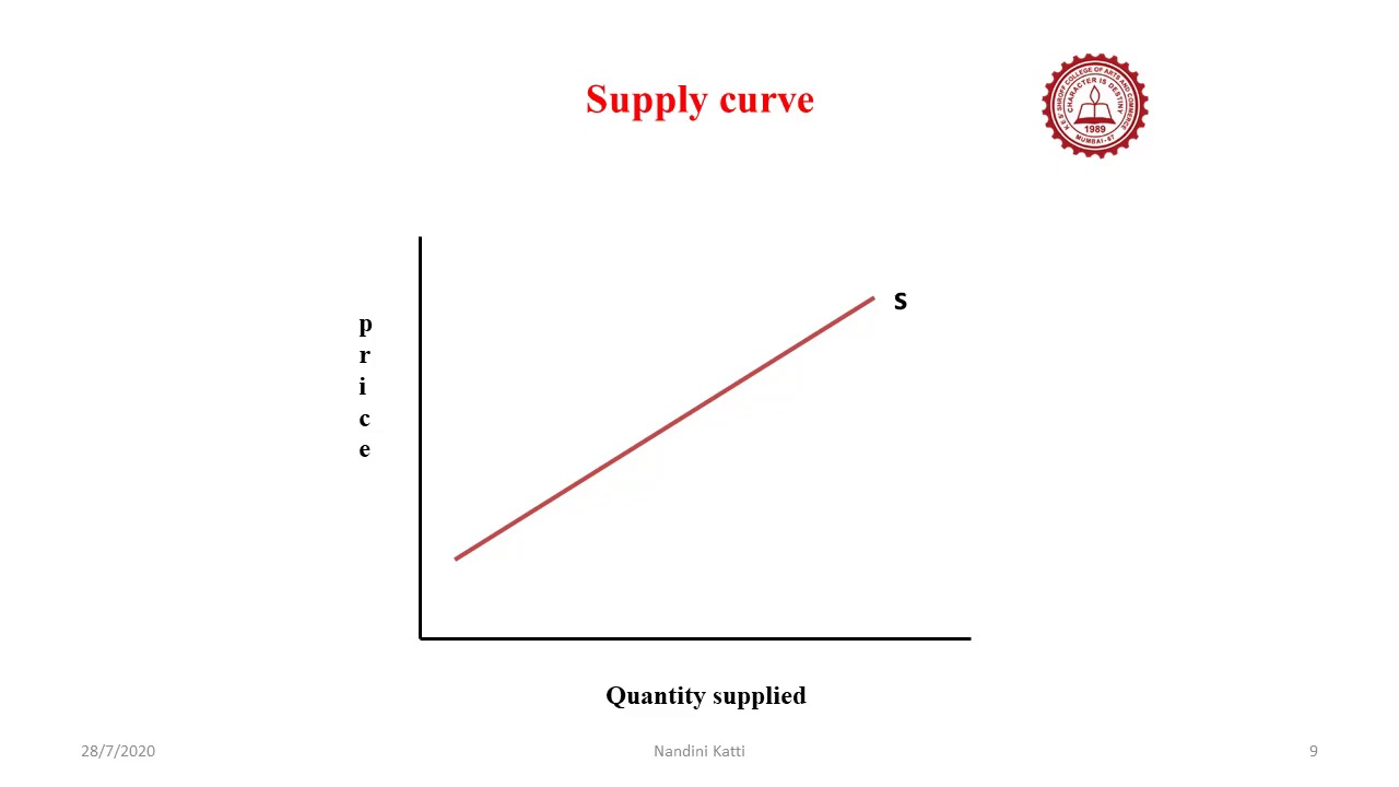 Demand and Supply How is equilibrium price determined? YouTube