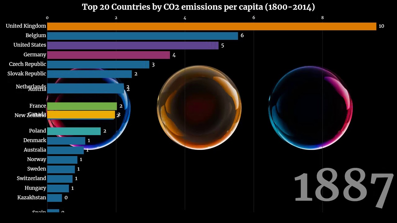 Top 20 Countries By CO2 emissions per capita (1800-2014) Remake - YouTube