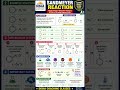 🔥# important name reaction #Sandmeyer reaction #Emrs #Kvs #Nvs