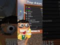 This is insane! Think you can beat the record? 👾🥽📹 #99nights #quest3 #quest3s #vrgames #vr #vrgaming