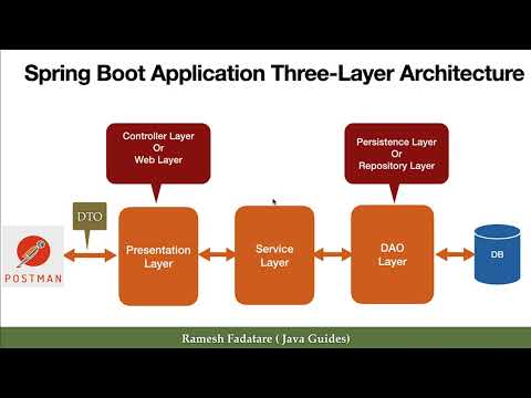 What Are The Three Layers Of Architecture In Step