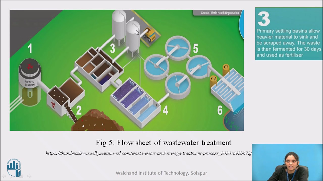 Wastewater treatment YouTube