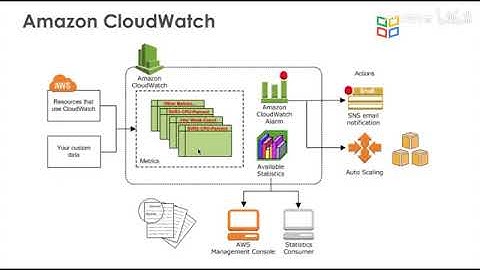 AWS 云计算培训课程2020 P11  2.5CloudWatch的使用说明